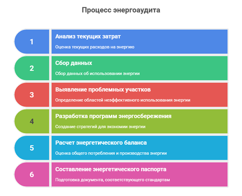 процесс энергоаудита